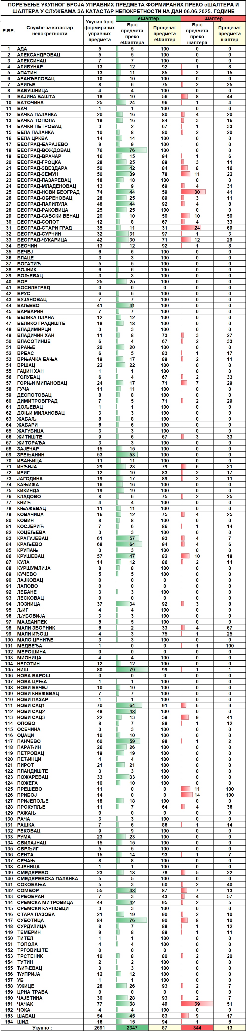 /content/images/stranice/statistika/2025/06/Dnevni izvestaj na dan 06.06.2025.jpg